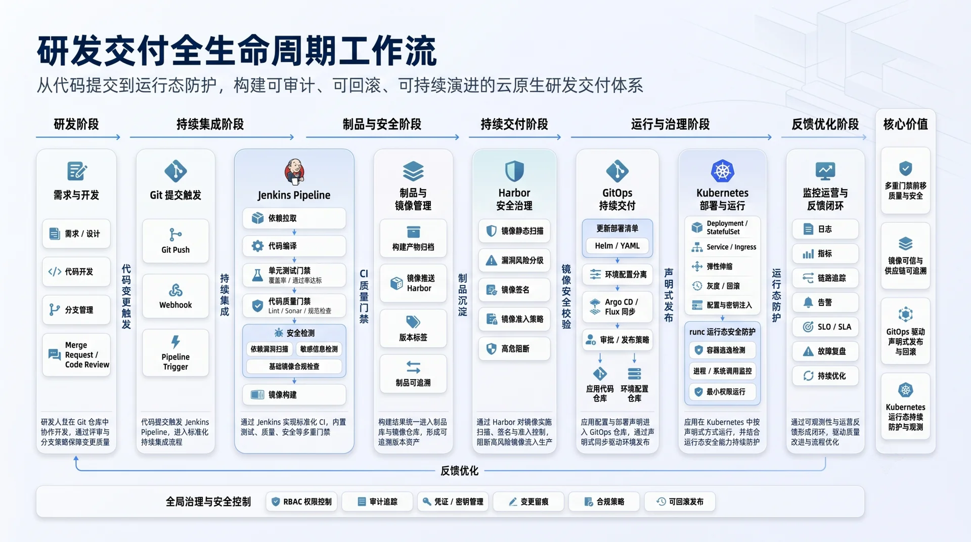 企业级研运一体化平台 (DevOps Platform) 架构图