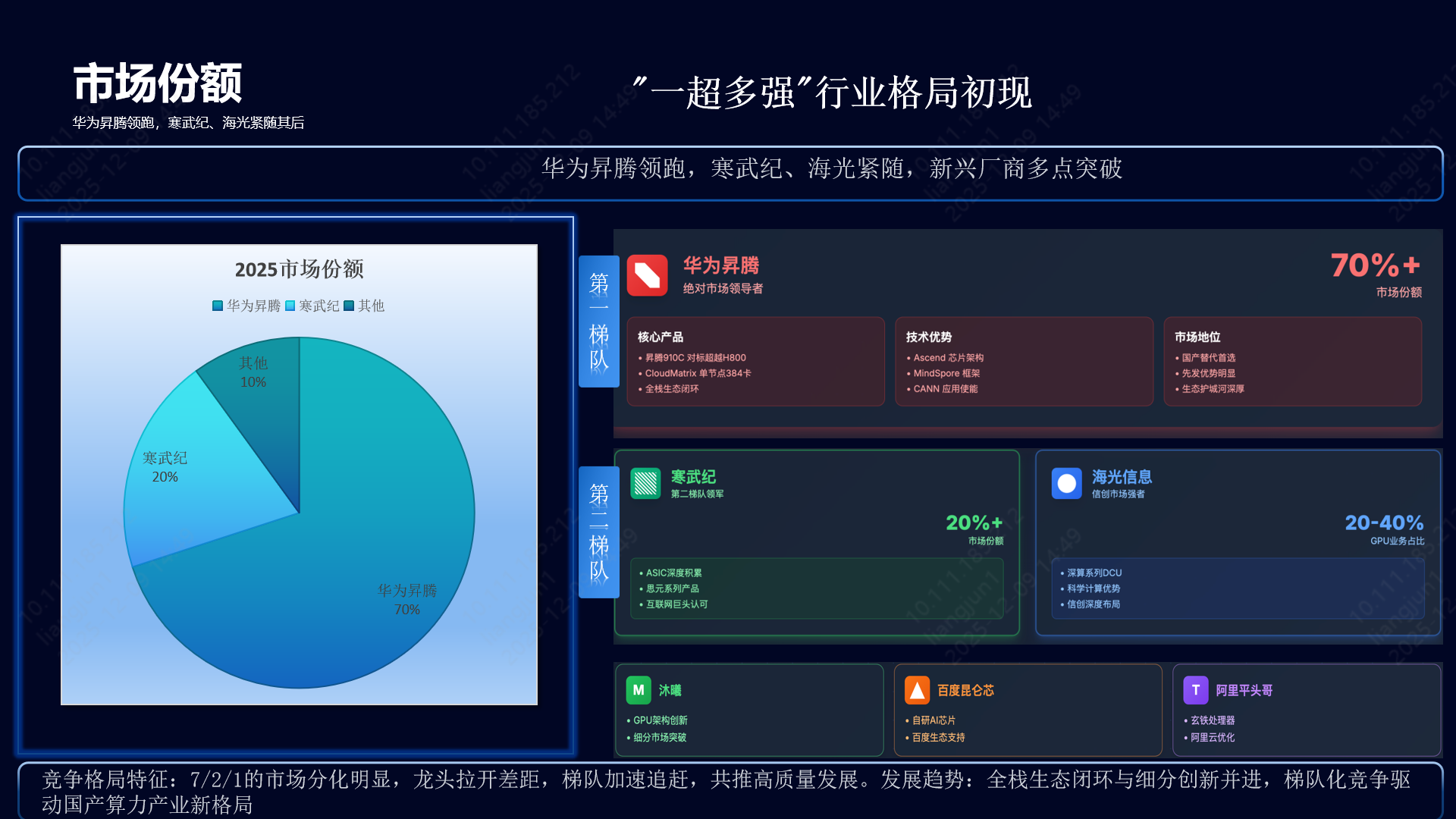 Market Share